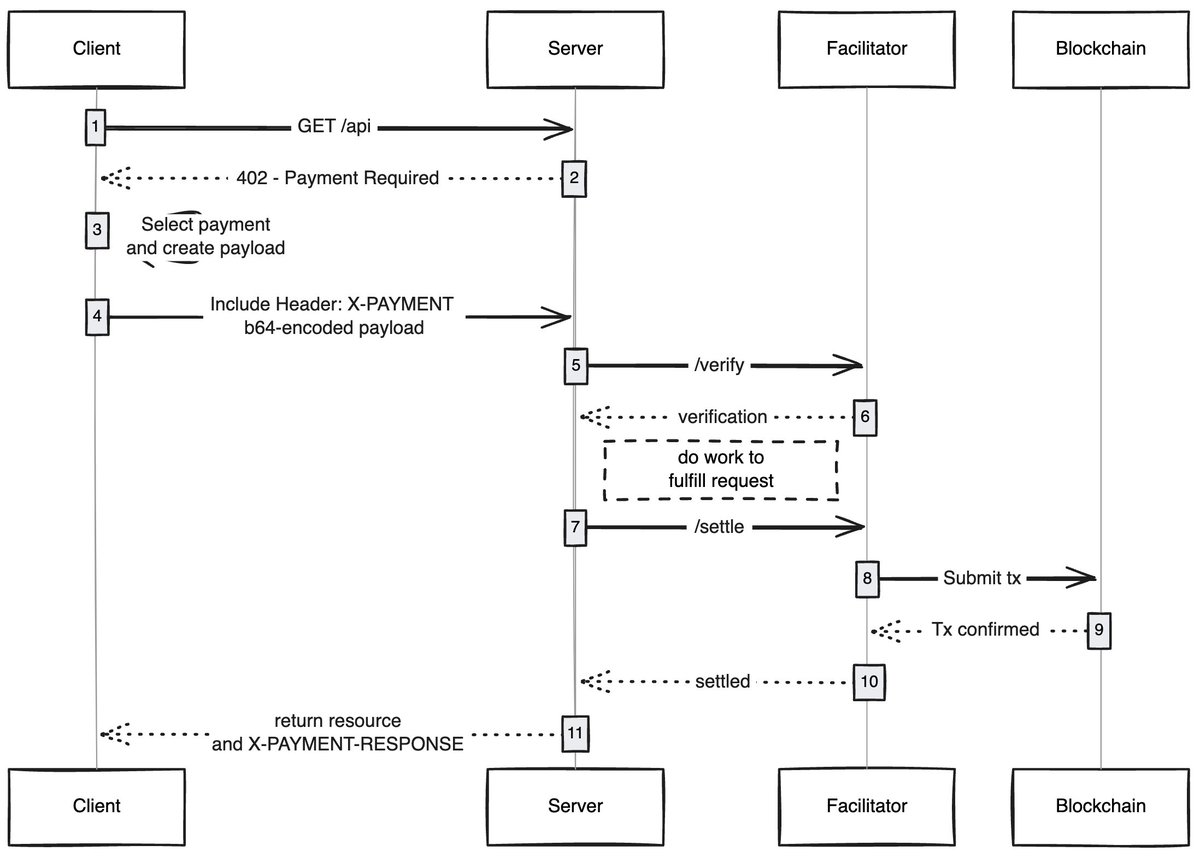 x402 protocol is allowing the Internet to skip ads and enter the micropayment era